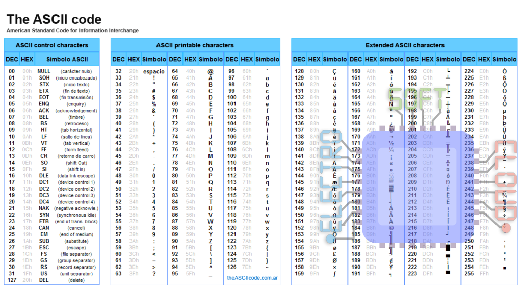 Tabla de caracteres ASCII extendidos.