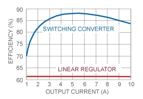 Lee más sobre el artículo Reguladores Lineales vs Switching