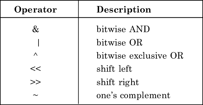 Read more about the article Bit by Bit operations (Bitwise)