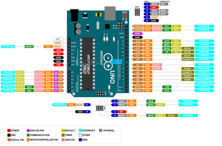 Arduino UNO Pinout