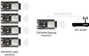 Lee más sobre el artículo ESP32: WiFi y ESP-Now de forma simultánea